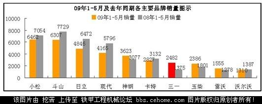 09年5月全国挖掘机市场报告