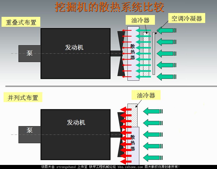 小論挖掘機(jī)散熱器布局—重疊式與并列式