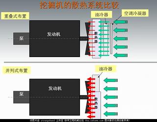 小论挖掘机散热器布局—重叠式与并列式
