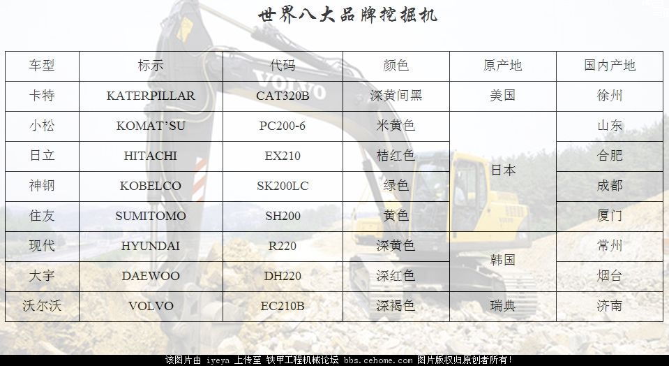 世界八大品牌挖掘機