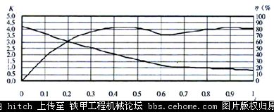 國(guó)產(chǎn)裝載機(jī)變速器現(xiàn)狀