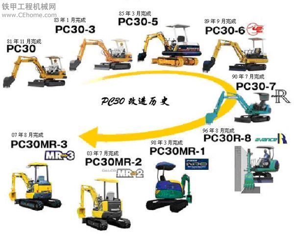 有谁知道小松PC30演化的每个进程中机器都有什么样的改进？