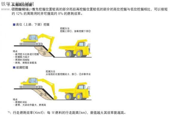 小松挖掘機(jī)省油方法討論