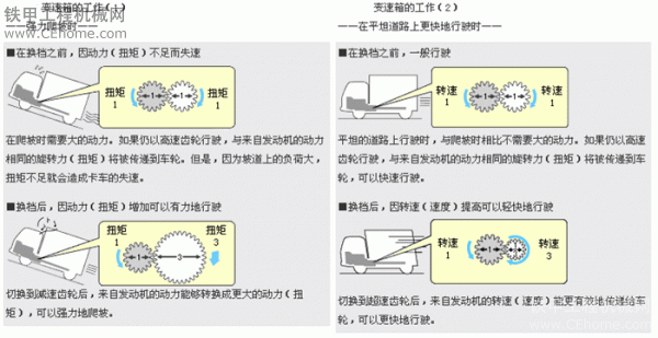 機械傳動卡車的動力傳遞原理.好圖欣賞。