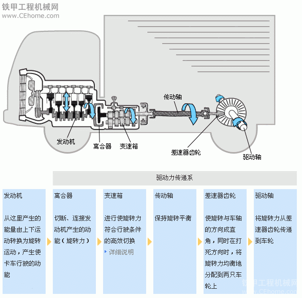 機械傳動卡車的動力傳遞原理.好圖欣賞。