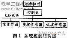 基于CAN總線的平地機自動找平系統(tǒng)設計