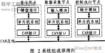 基于CAN總線的平地機自動找平系統(tǒng)設計