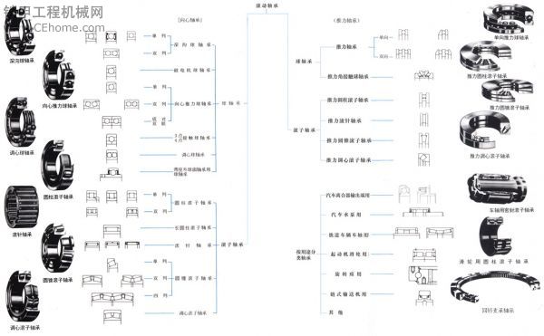 滾動(dòng)軸承的分類