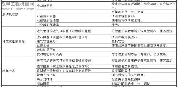 機手必備：挖掘機故障判斷及排除方法