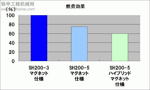 住友混合動(dòng)力挖掘機(jī)SH200-5LM