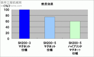 住友混合动力挖掘机SH200-5LM